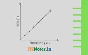 विभवान्तर और धारा के बीच ग्राफ