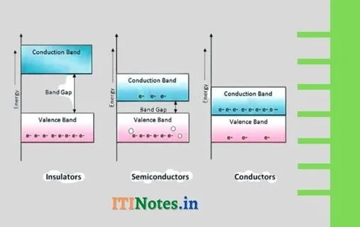 चालक, कुचालक व अर्द्धचालक में अंतर